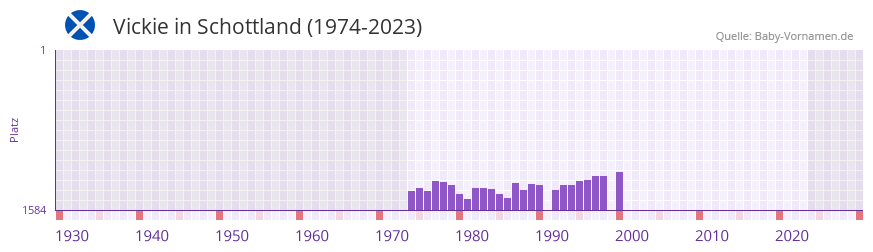 Vickie in der Vornamen-Hitliste von Schottland (1974-2023)