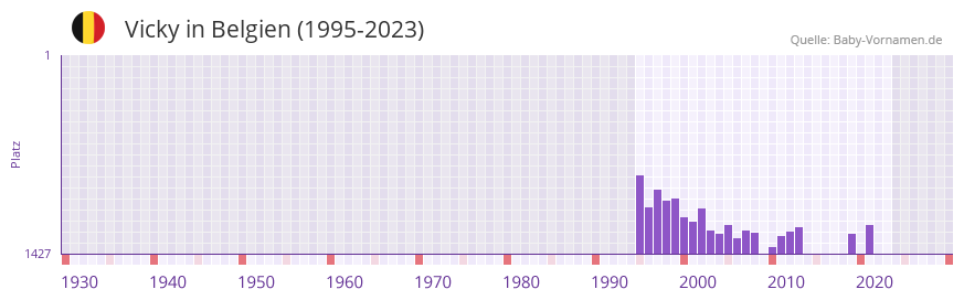 Vicky in der Vornamen-Hitliste von Belgien (1995-2023)