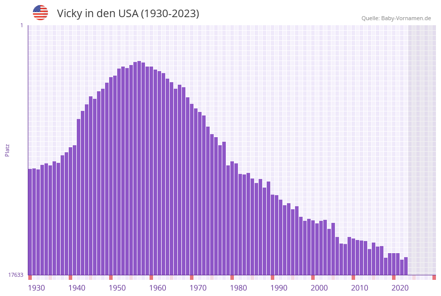 Vicky in der Vornamen-Hitliste von den USA (1930-2023)