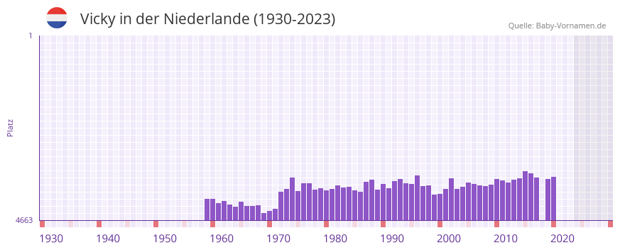 Vicky in der Vornamen-Hitliste von der Niederlande (1930-2023)