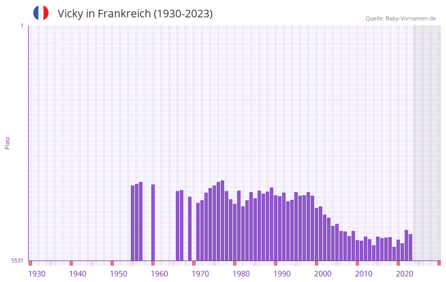 Vicky in der Vornamen-Hitliste von Frankreich (1930-2023)