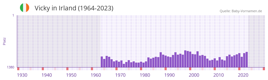 Vicky in der Vornamen-Hitliste von Irland (1964-2023)