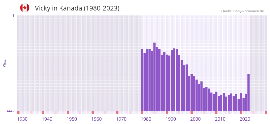 Vicky in der Vornamen-Hitliste von Kanada (1980-2023)