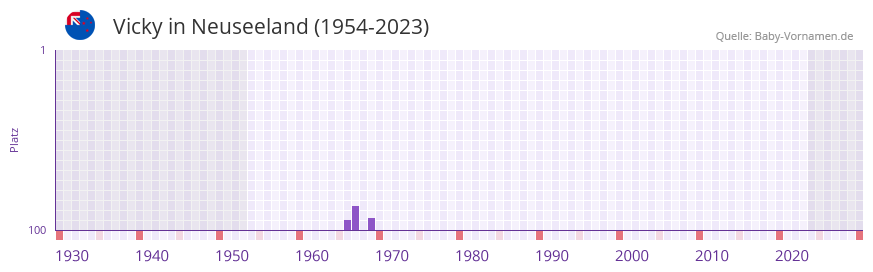 Vicky in der Vornamen-Hitliste von Neuseeland (1954-2023)