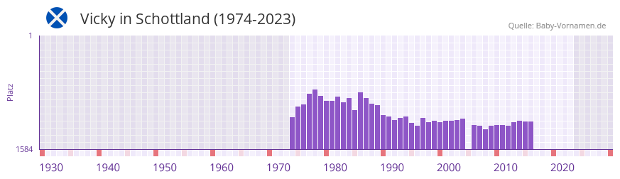 Vicky in der Vornamen-Hitliste von Schottland (1974-2023)
