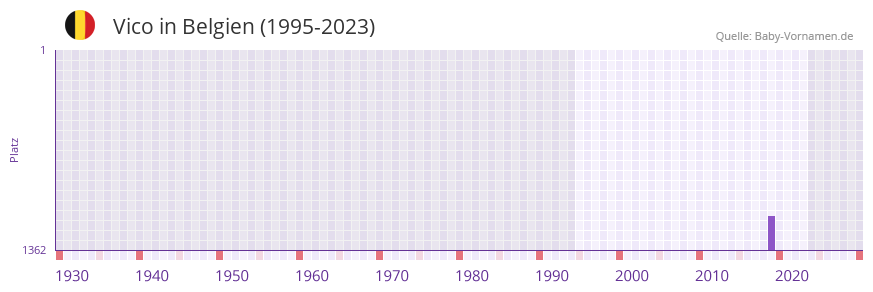 Vico in der Vornamen-Hitliste von Belgien (1995-2023)