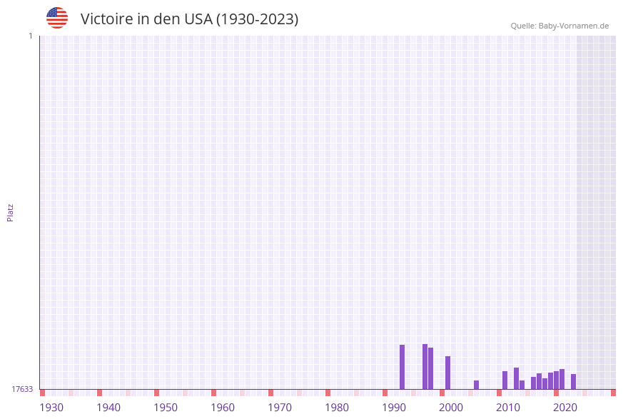 Victoire in der Vornamen-Hitliste von den USA (1930-2023)