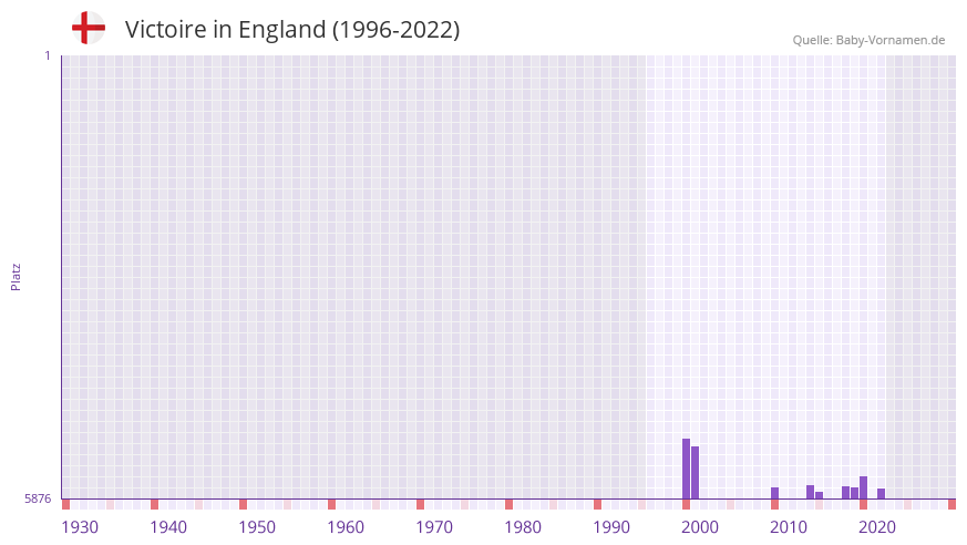Victoire in der Vornamen-Hitliste von England (1996-2022)
