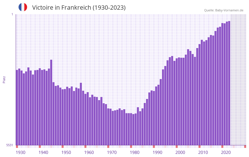 Victoire in der Vornamen-Hitliste von Frankreich (1930-2023)