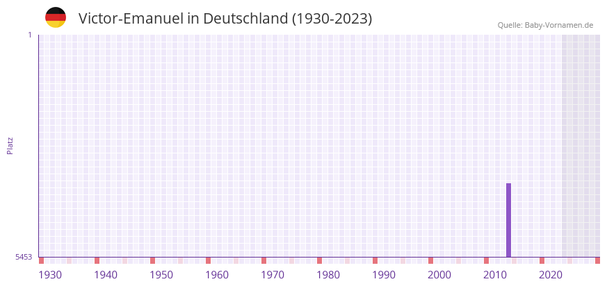 Victor-Emanuel in der Vornamen-Hitliste von Deutschland (1930-2023) Victor-Emanuel in der Vornamen-Hitliste von Deutschland (1930-2023)