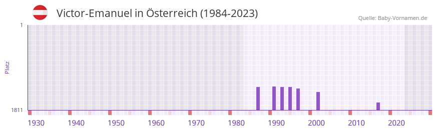 Victor-Emanuel in der Vornamen-Hitliste von Österreich (1984-2023) Victor-Emanuel in der Vornamen-Hitliste von Österreich (1984-2023)