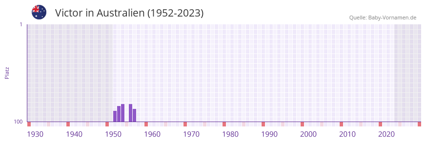 Victor in der Vornamen-Hitliste von Australien (1952-2023)