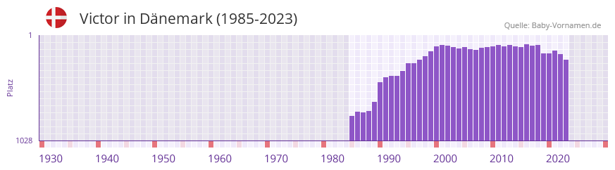 Victor in der Vornamen-Hitliste von Dnemark (1985-2023)