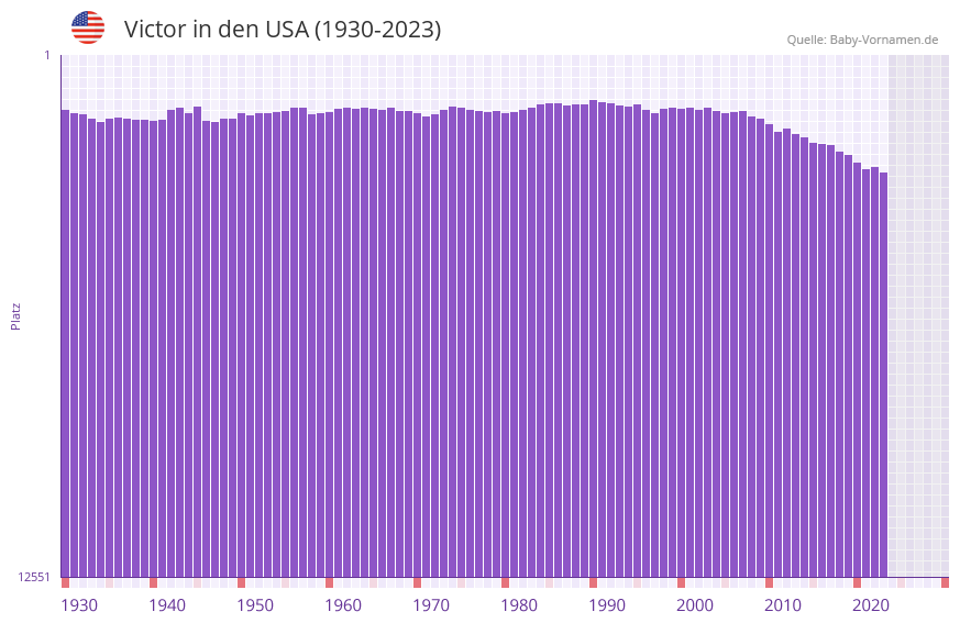 Victor in der Vornamen-Hitliste von den USA (1930-2023)