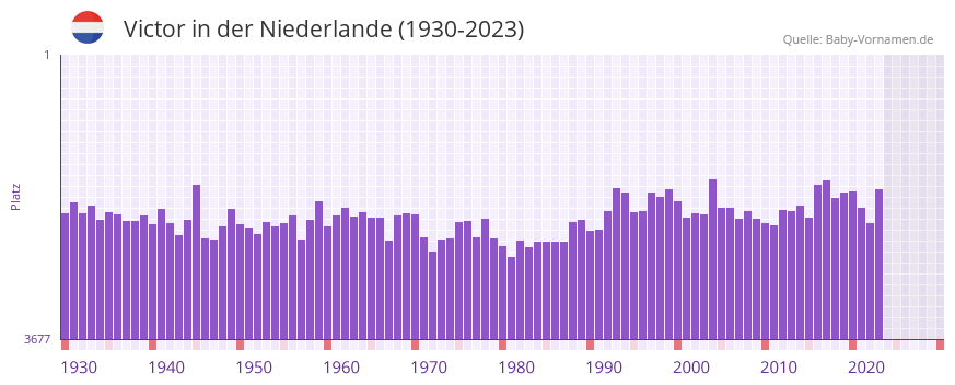 Victor in der Vornamen-Hitliste von der Niederlande (1930-2023)