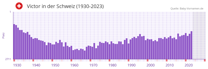 Victor in der Vornamen-Hitliste von der Schweiz (1930-2023)
