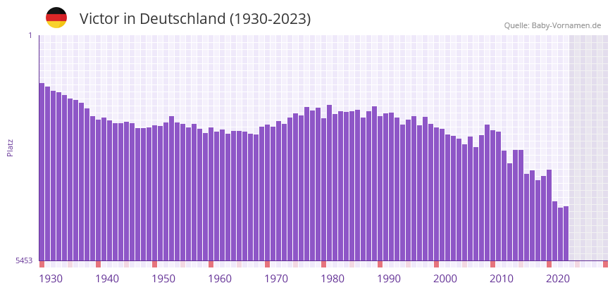 Victor in der Vornamen-Hitliste von Deutschland (1930-2023)
