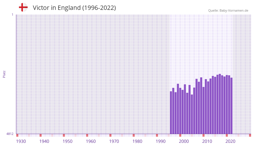 Victor in der Vornamen-Hitliste von England (1996-2022)