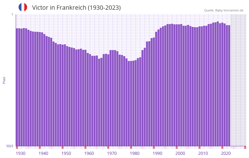 Victor in der Vornamen-Hitliste von Frankreich (1930-2023)