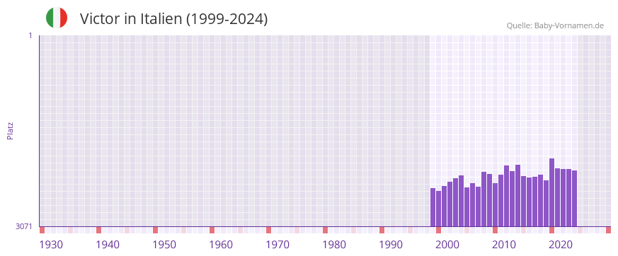 Victor in der Vornamen-Hitliste von Italien (1999-2024)