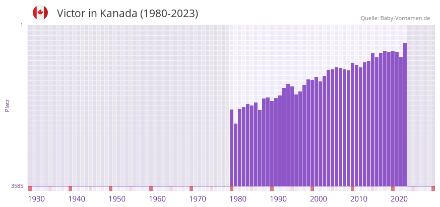 Victor in der Vornamen-Hitliste von Kanada (1980-2023)