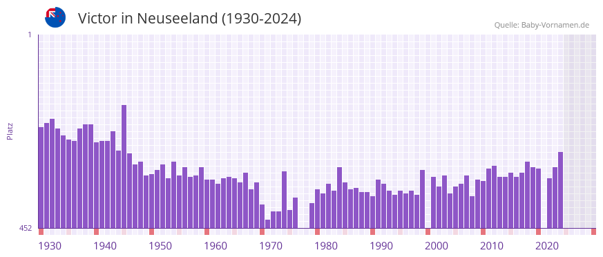 Victor in der Vornamen-Hitliste von Neuseeland (1930-2024)
