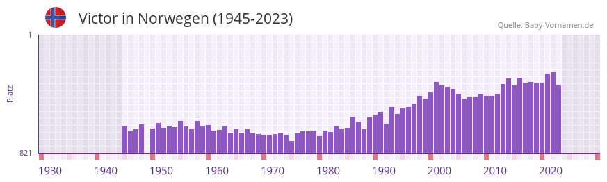 Victor in der Vornamen-Hitliste von Norwegen (1945-2023)