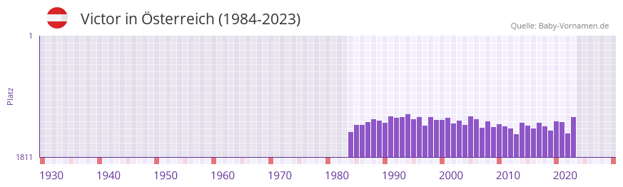 Victor in der Vornamen-Hitliste von sterreich (1984-2023)
