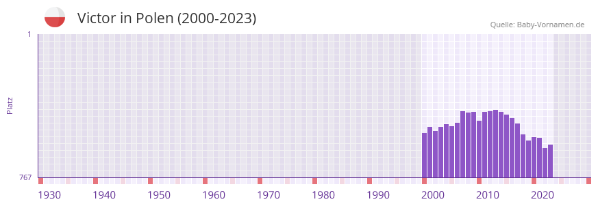 Victor in der Vornamen-Hitliste von Polen (2000-2023)