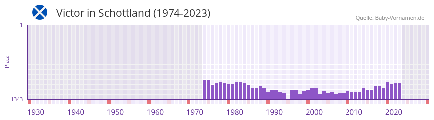 Victor in der Vornamen-Hitliste von Schottland (1974-2023)