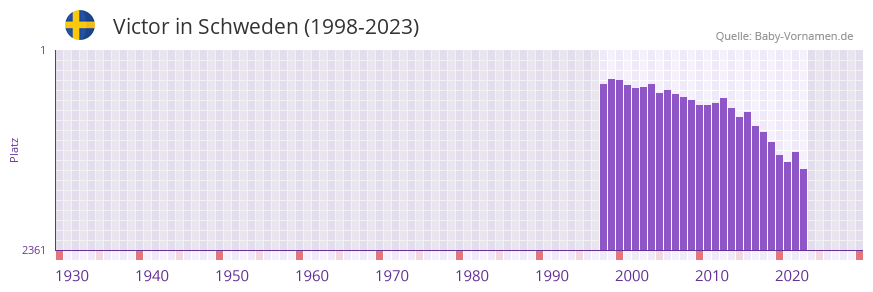 Victor in der Vornamen-Hitliste von Schweden (1998-2023)