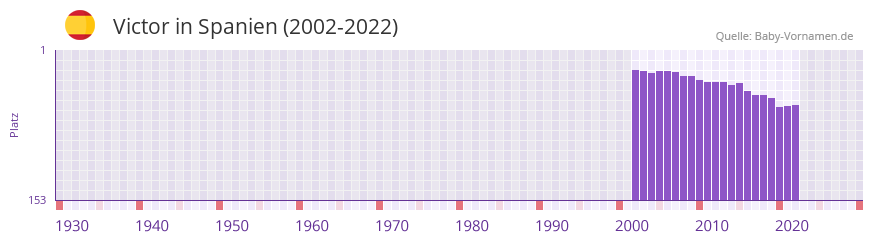 Victor in der Vornamen-Hitliste von Spanien (2002-2022)