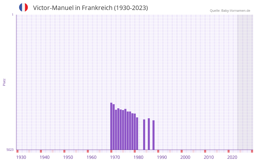 Victor-Manuel in der Vornamen-Hitliste von Frankreich (1930-2023) Victor-Manuel in der Vornamen-Hitliste von Frankreich (1930-2023)