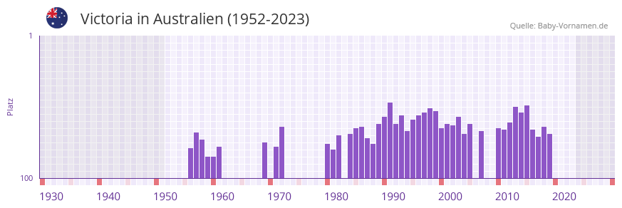 Victoria in der Vornamen-Hitliste von Australien (1952-2023)