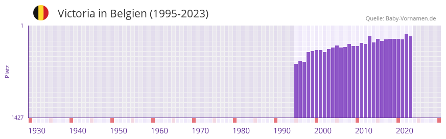 Victoria in der Vornamen-Hitliste von Belgien (1995-2023)
