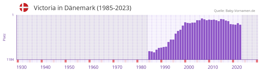 Victoria in der Vornamen-Hitliste von Dnemark (1985-2023)
