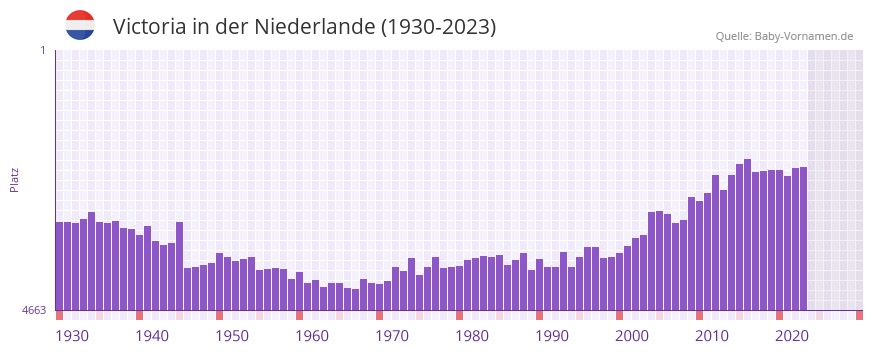 Victoria in der Vornamen-Hitliste von der Niederlande (1930-2023)