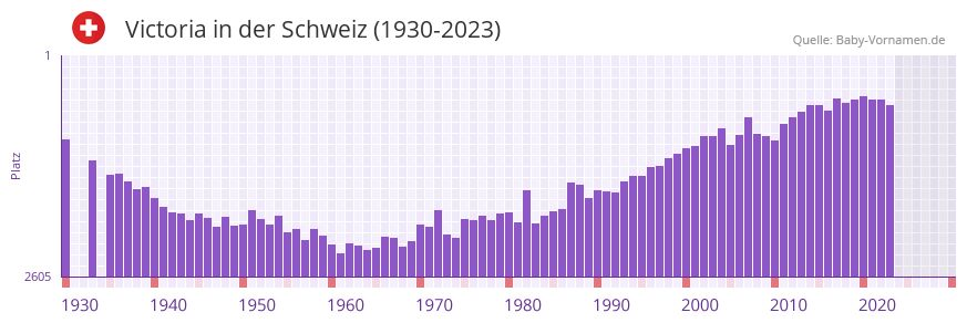 Victoria in der Vornamen-Hitliste von der Schweiz (1930-2023)