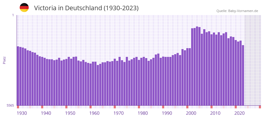 Victoria in der Vornamen-Hitliste von Deutschland (1930-2023)