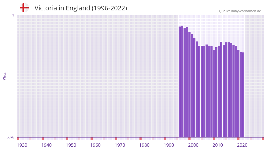 Victoria in der Vornamen-Hitliste von England (1996-2022)