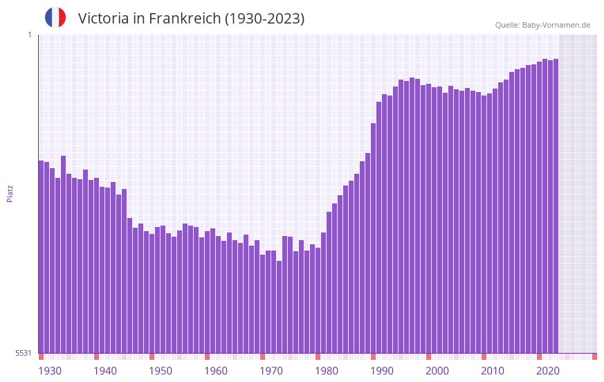 Victoria in der Vornamen-Hitliste von Frankreich (1930-2023)