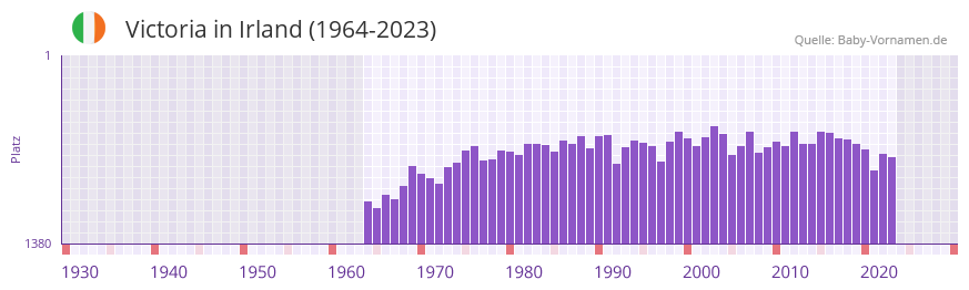 Victoria in der Vornamen-Hitliste von Irland (1964-2023)