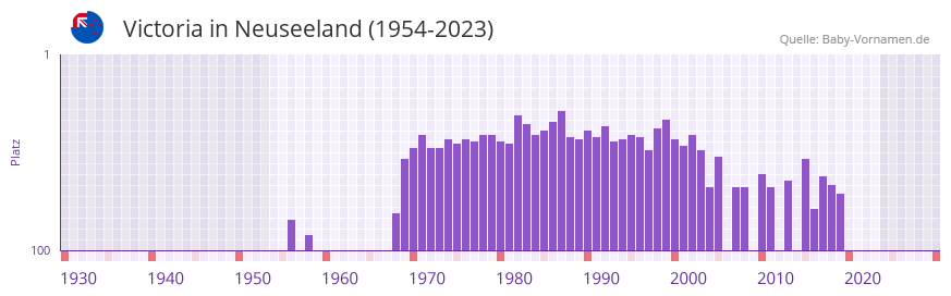 Victoria in der Vornamen-Hitliste von Neuseeland (1954-2023)