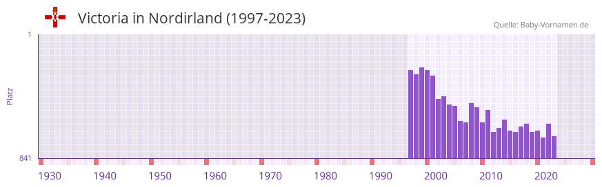 Victoria in der Vornamen-Hitliste von Nordirland (1997-2023)