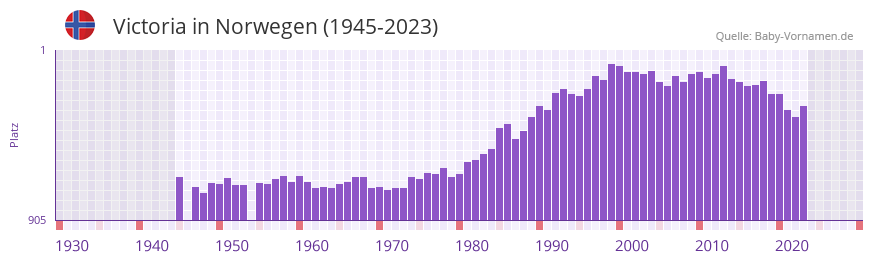 Victoria in der Vornamen-Hitliste von Norwegen (1945-2023)