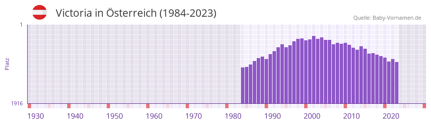 Victoria in der Vornamen-Hitliste von sterreich (1984-2023)