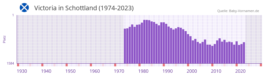 Victoria in der Vornamen-Hitliste von Schottland (1974-2023)