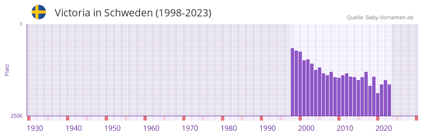 Victoria in der Vornamen-Hitliste von Schweden (1998-2023)
