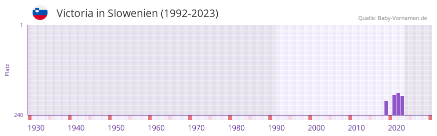 Victoria in der Vornamen-Hitliste von Slowenien (1992-2023)