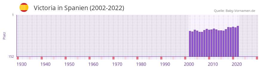 Victoria in der Vornamen-Hitliste von Spanien (2002-2022)